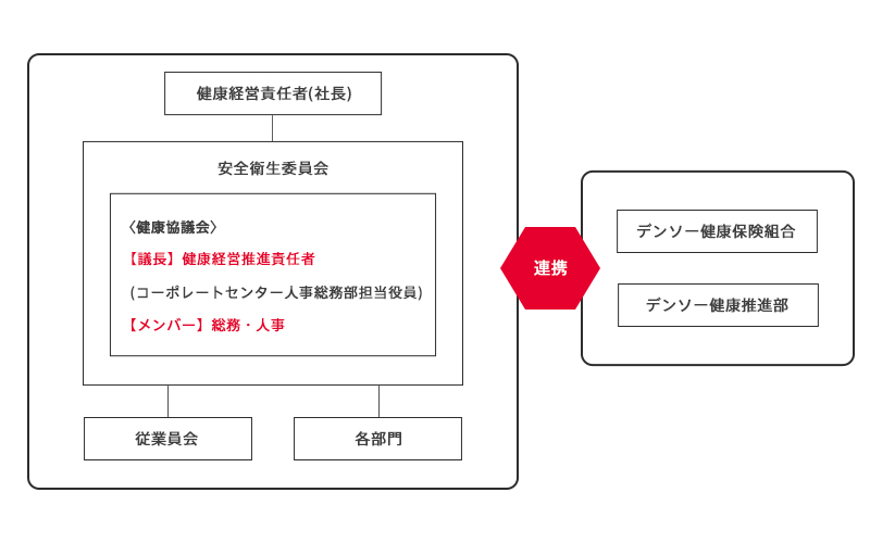推進体制