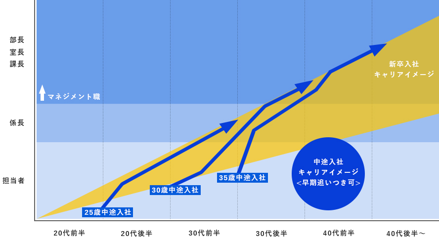 中途入社者の追いつき制度