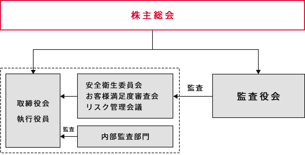 コーポレートガバナンス