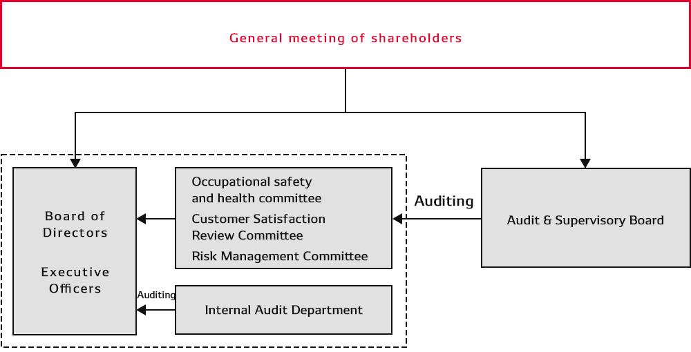 Corporate Governance