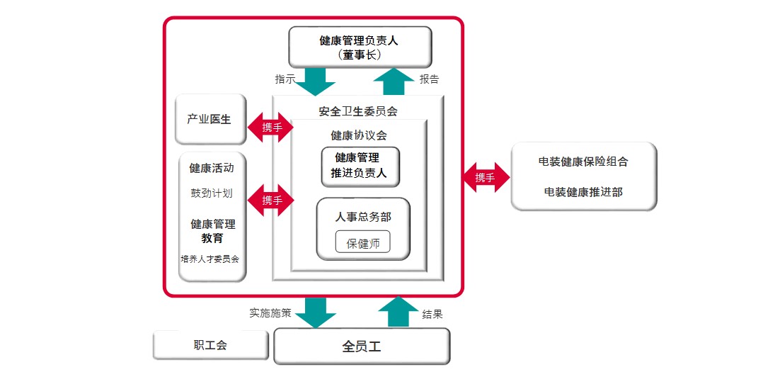 推進体制