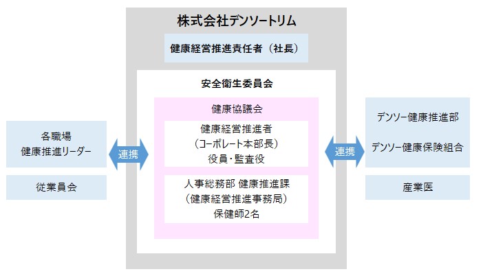 推進体制