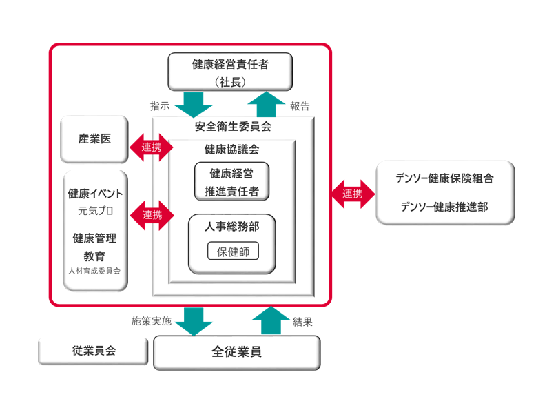 推進体制